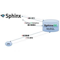php+mysql+sphinx全文檢索引擎視頻教程
